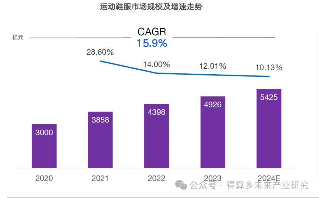 现状及趋势（附60页报告）qy球友会网站运动鞋市场(图6)