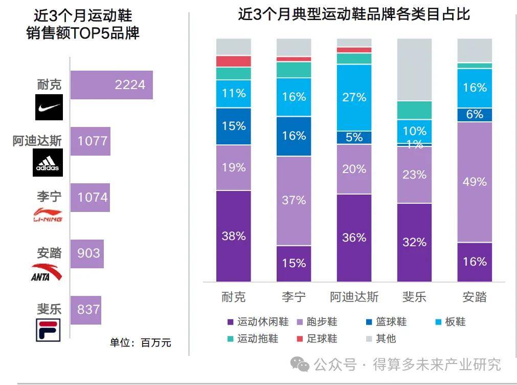 现状及趋势（附60页报告）qy球友会网站运动鞋市场(图13)